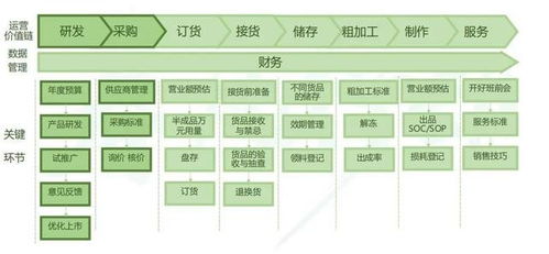 华空间餐饮管理 三大成本压垮餐饮人 会省就是赚