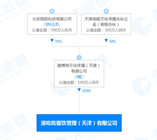 陌陌参股成立餐饮公司迷吃吃经营范围包括餐饮管理 酒店管理等
